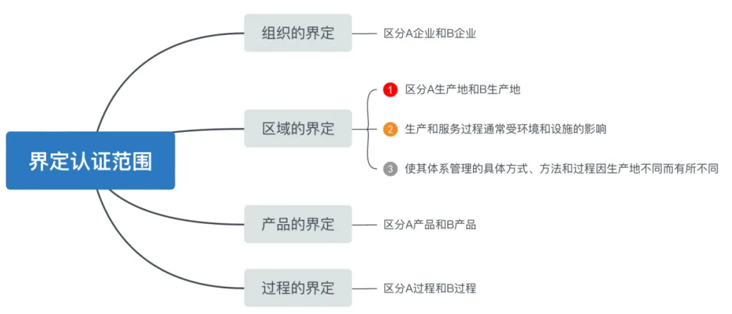 如何确定体系认证的范围，最大程度地满足企业的需求呢？