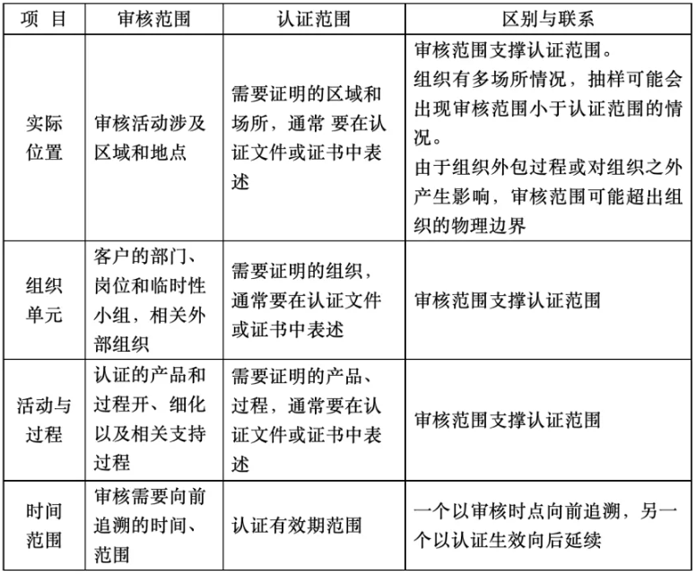 认证范围与审核范围的区别与联系