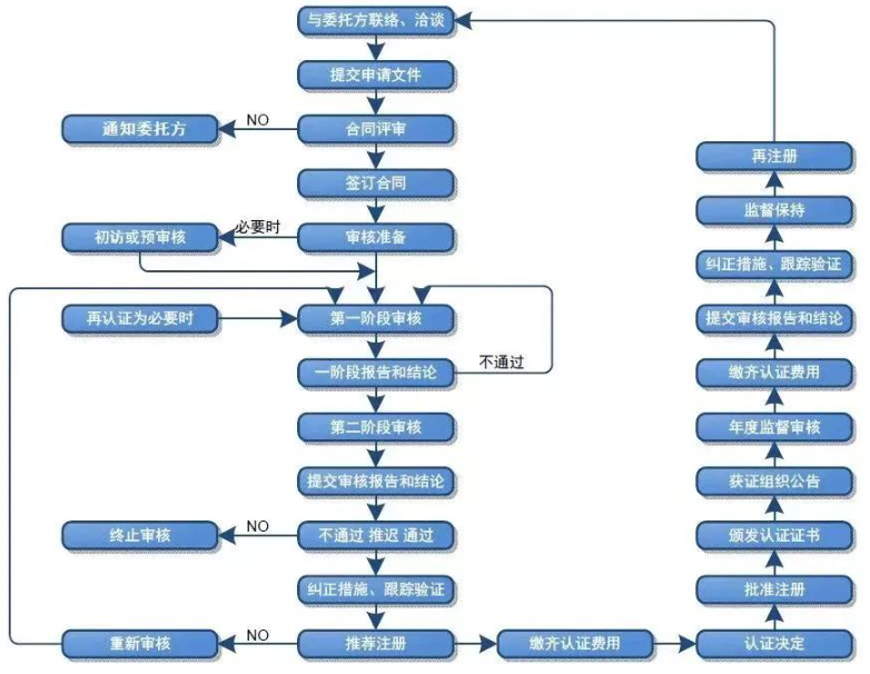 ISO/IEC27001信息安全管理体系认证全流程